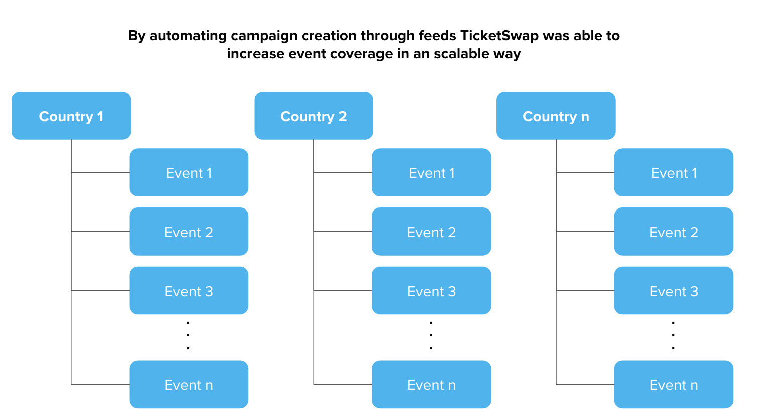 TicketSwap - Kampagnenstruktur