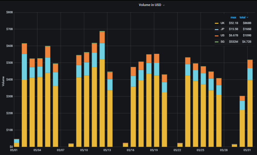 Total-Volume-per-POP-May-2022.png