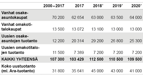 Taulukko 1. Asuntokaupat ja valmistuneet asunnot koko maassa 2017–2020*. Lähde: Osake­asuntojen ja omakoti­talojen hinta­tilasto sekä asuntotuotanto­tilasto toukokuu 2018, Tilastokeskus. *Vuosien 2018–2020 kauppojen ja tuotannon ennakointi perustuu rakennuslupien, aloitusten ja valmistuneiden asuntojen tilastoon maaliskuulta 2018.