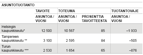 Taulukko 2. Asuntotuotantotavoitteet ja -toteumat kaupunkiseuduilla (MAL-sopimuskausi 2012-2015) *Vuodet 2012 – 2015  **Vuodet 2013 – 2015  **Vuodet 2012 – 2015  Oulun kaupunkiseudulle ei asetettu asuntotuotantotavoitteita.  Helsingin kaupunkiseutu: Helsinki, Espoo, Hyvinkää, Järvenpää, Kauniainen, Kerava, Kirkkonummi, Mäntsälä, Nurmijärvi, Pornainen, Sipoo, Tuusula, Vantaa, Vihti  Tampereen kaupunkiseutu: Tampere, Kangasala, Lempäälä, Nokia, Orivesi, Pirkkala, Vesilahti, Ylöjärvi  Turun kaupunkiseutu: Turku, Aura, Kaarina, Lieto, Masku, Mynämäki, Naantali, Paimio, Parainen, Raisio, Rusko, Sauvo  Lähde: YM, MAL-sopimukset 2012 – 2015; Tilastokeskus, rakennus- ja asuntotuotanto