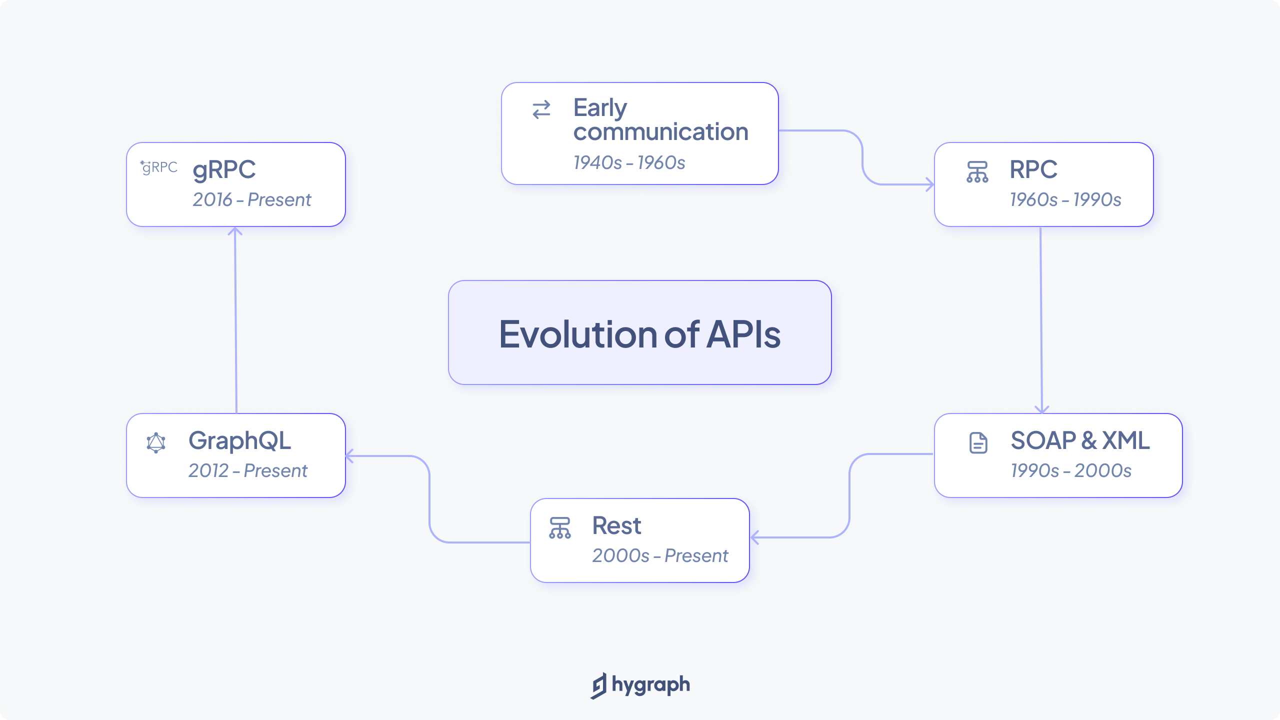 Evolution of APIs
