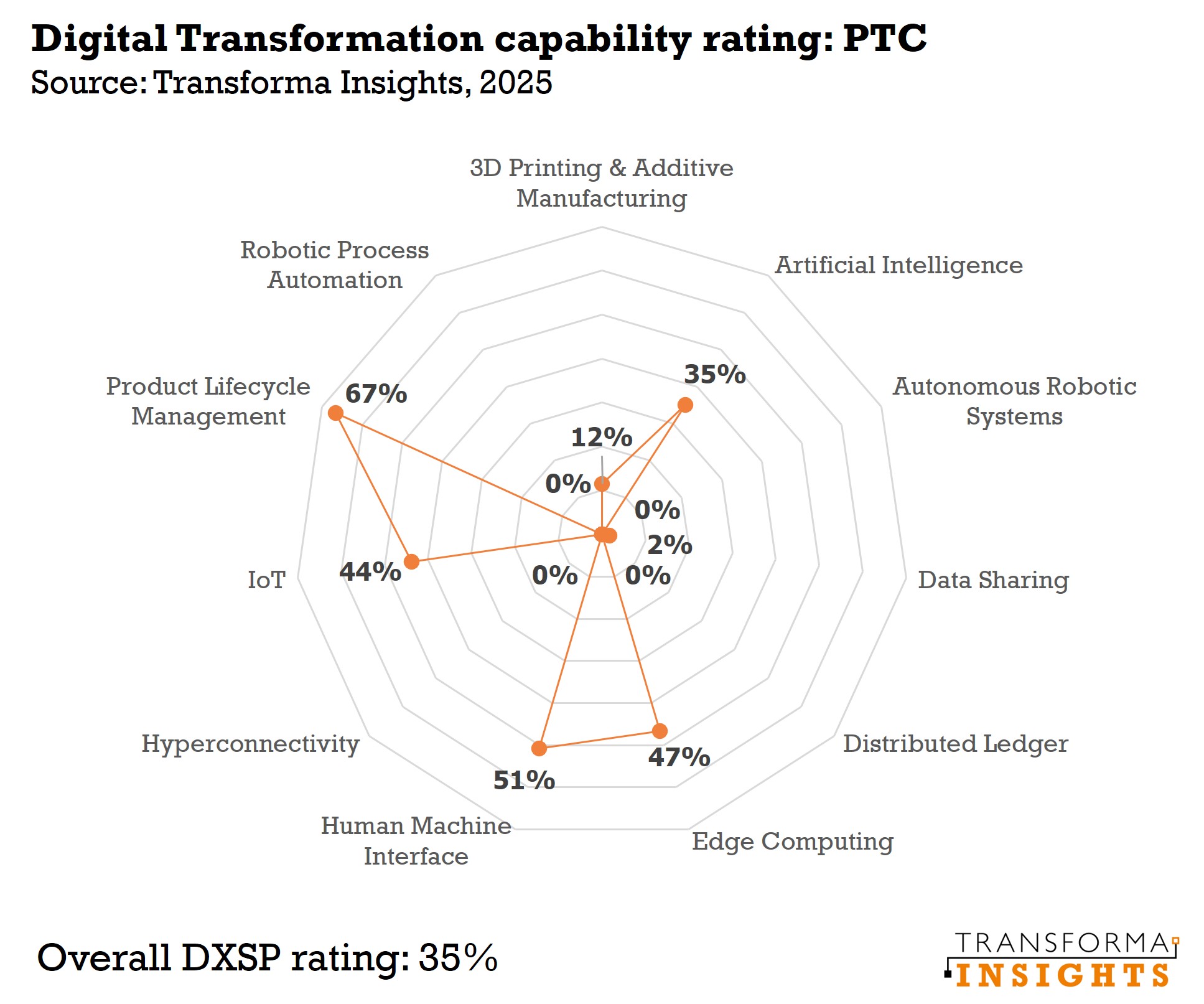 DXSP-rating-PTC-2025.jpg