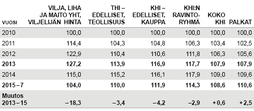 Vilja- liha- ja maitotuotteiden hintakehitys sekä koko kuluttajahintaindeksin ja palkkojen kehitys 2010-2015, 2010=100