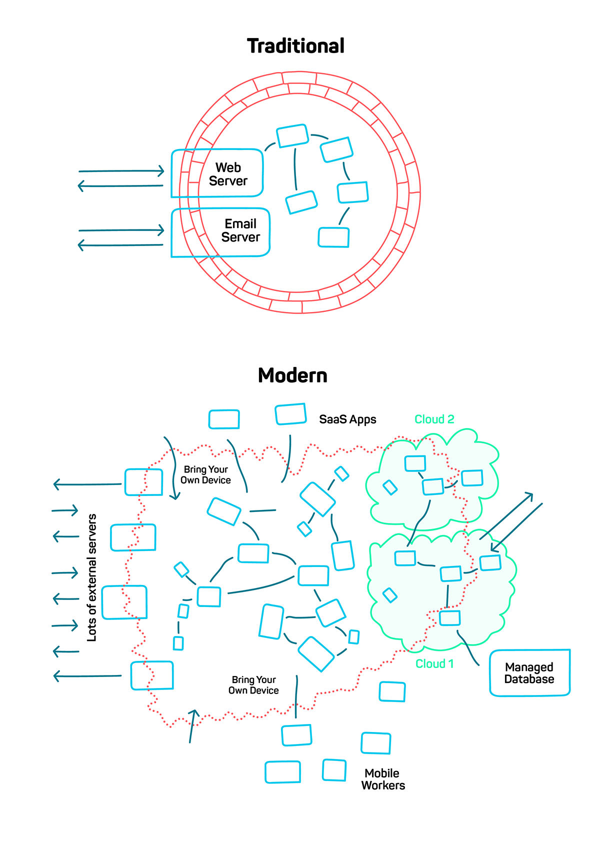 Comparison of perimeter-based network architecture in on-premise and cloud scenario. Source: https://spiffe.io/pdf/Solving-the-bottom-turtle-SPIFFE-SPIRE-Book.pdf.