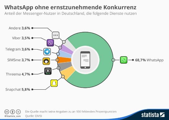 5,8 Prozent der Internet-Nutzer in Deutschland nutzen Snapchat. (Quelle: DIVSI / Statista)