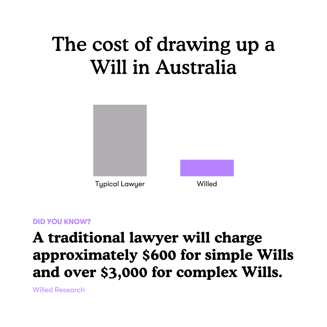 10 - Cost of making a will Australia - Lawyer vs Willed.png