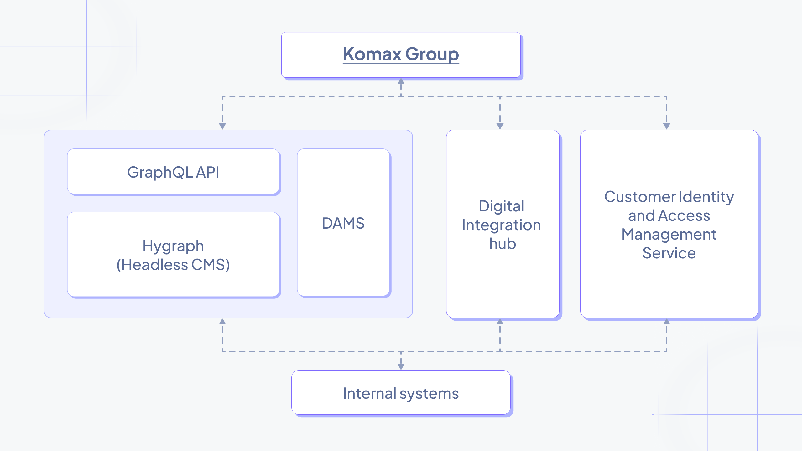 Komax website architecture