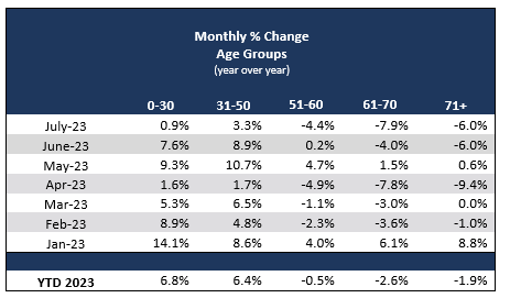 2023_07_monthly_change_age_groups_us.PNG