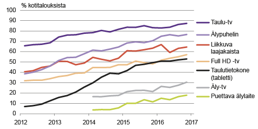 Kuvio 2. Nopeasti yleistyviä laitteita 2010–2016. Lähde: Tilastokeskus, kuluttajabarometri