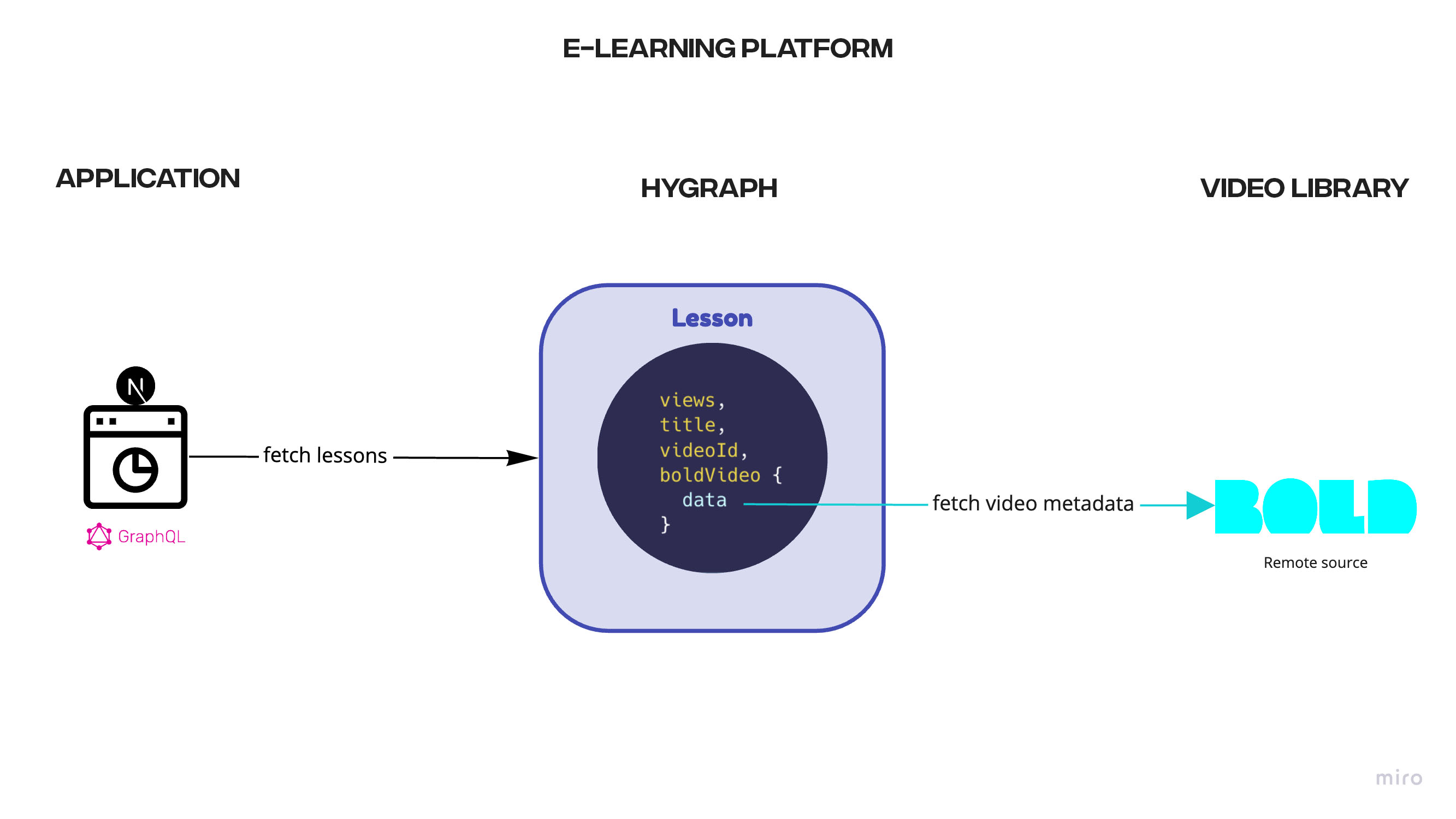 e learning platform architecture