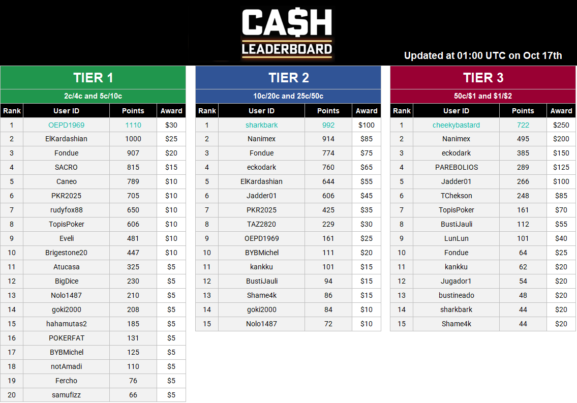 Cash Leaderboard - Update Oct 17.PNG