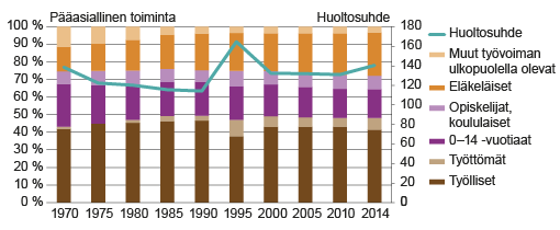 Kuvio 4. Taloudellinen huoltosuhde ja väestö pääasiallisen toiminnan mukaan 1970 - 2014. Lähteet: Tilastokeskus, työssäkäyntitilasto, väestörakenne