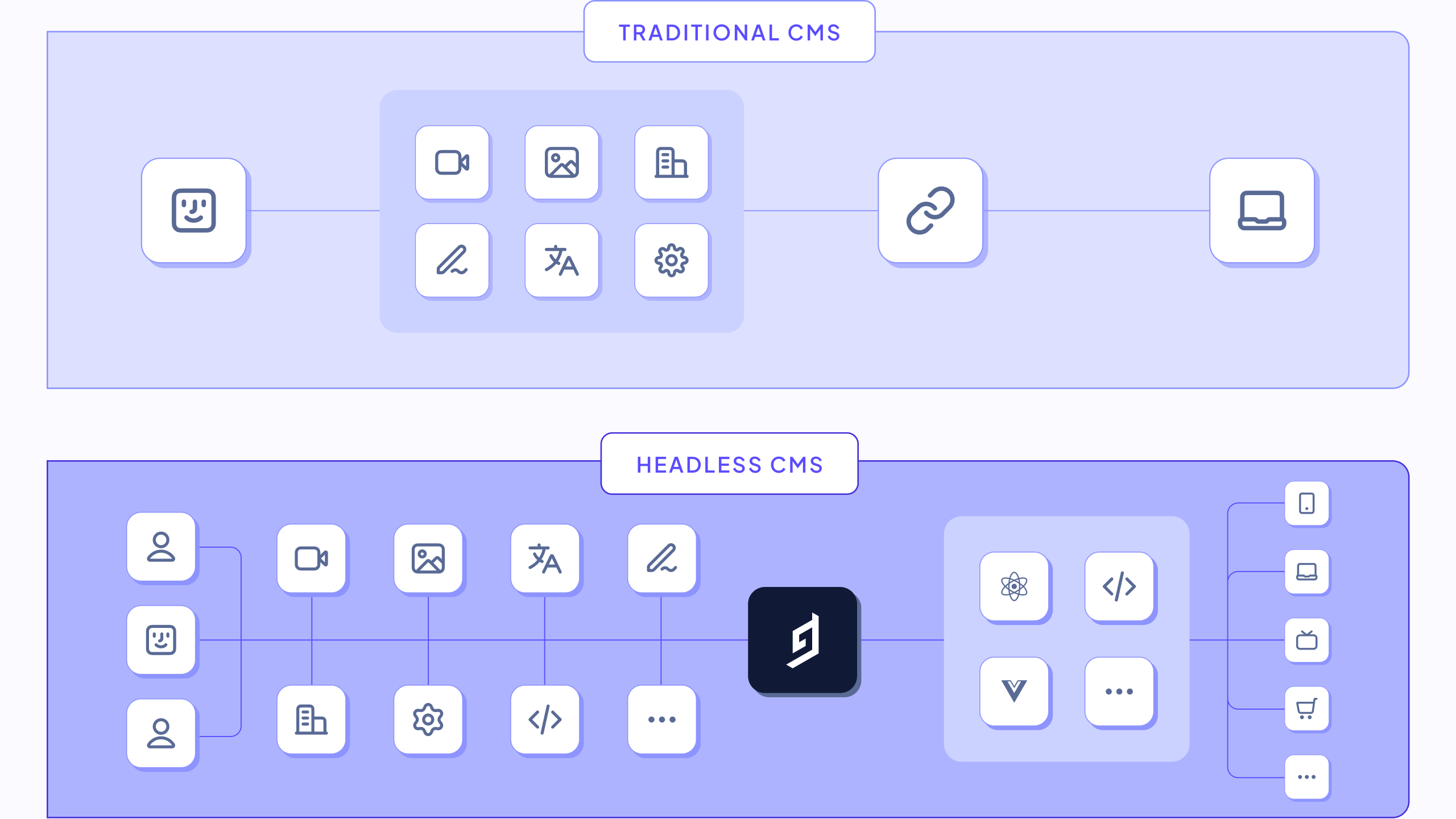 Headless cms vs traditional cms - how they work