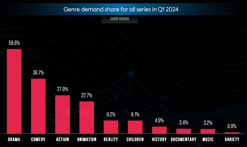Saudi Arabia television and streaming market share analysis Q1 2024 ...