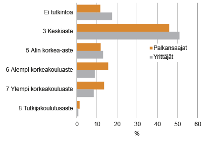 Kuvio 5. Palkansaajat ja yrittäjät koulutusasteen mukaan (%) 2014. Lähde: Tilastokeskus, työssäkäyntitilasto ja väestön koulutusrakenne