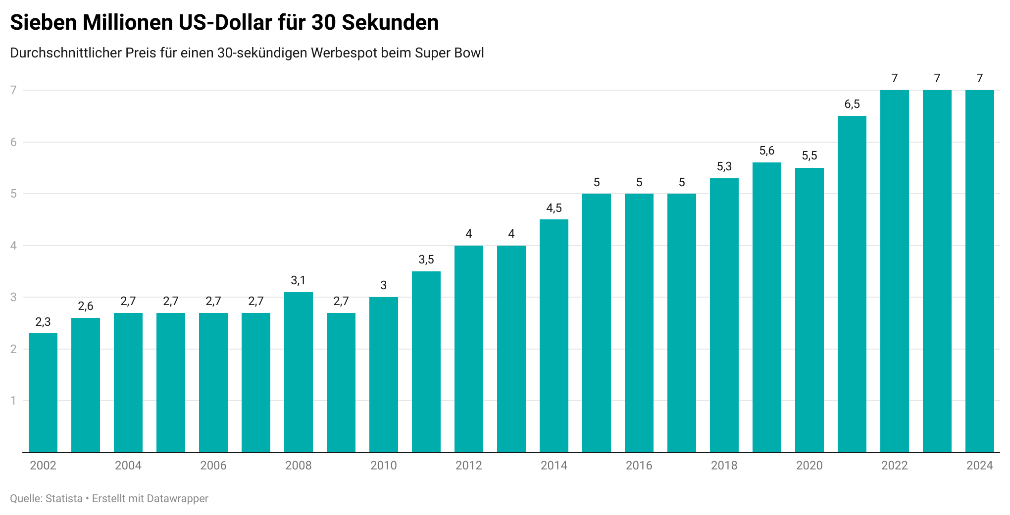 R3TWL-sieben-millionen-us-dollar-f-r-30-sekunden-.png