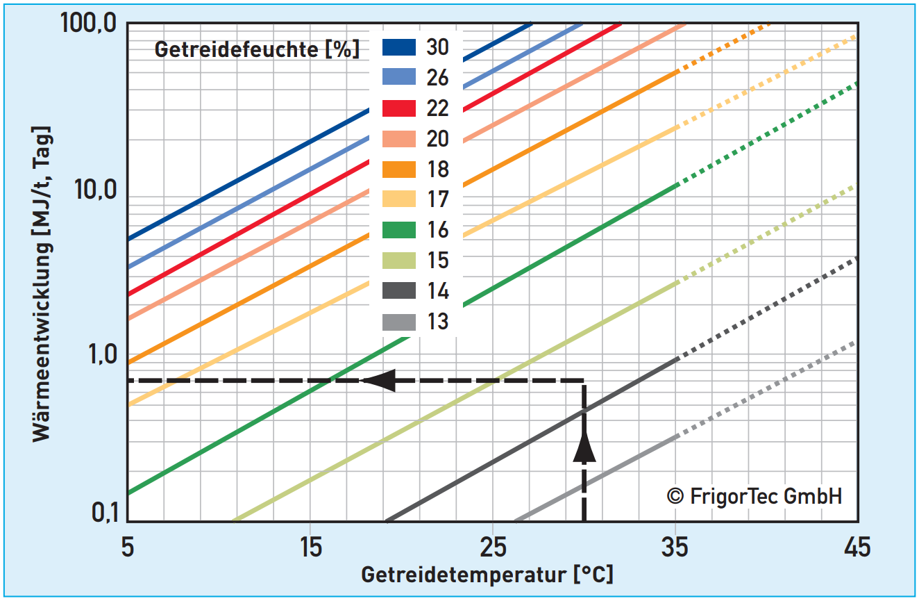 Einflüsse Getreidefeuchte, Getreidetemperatur und Wärmeentwicklung