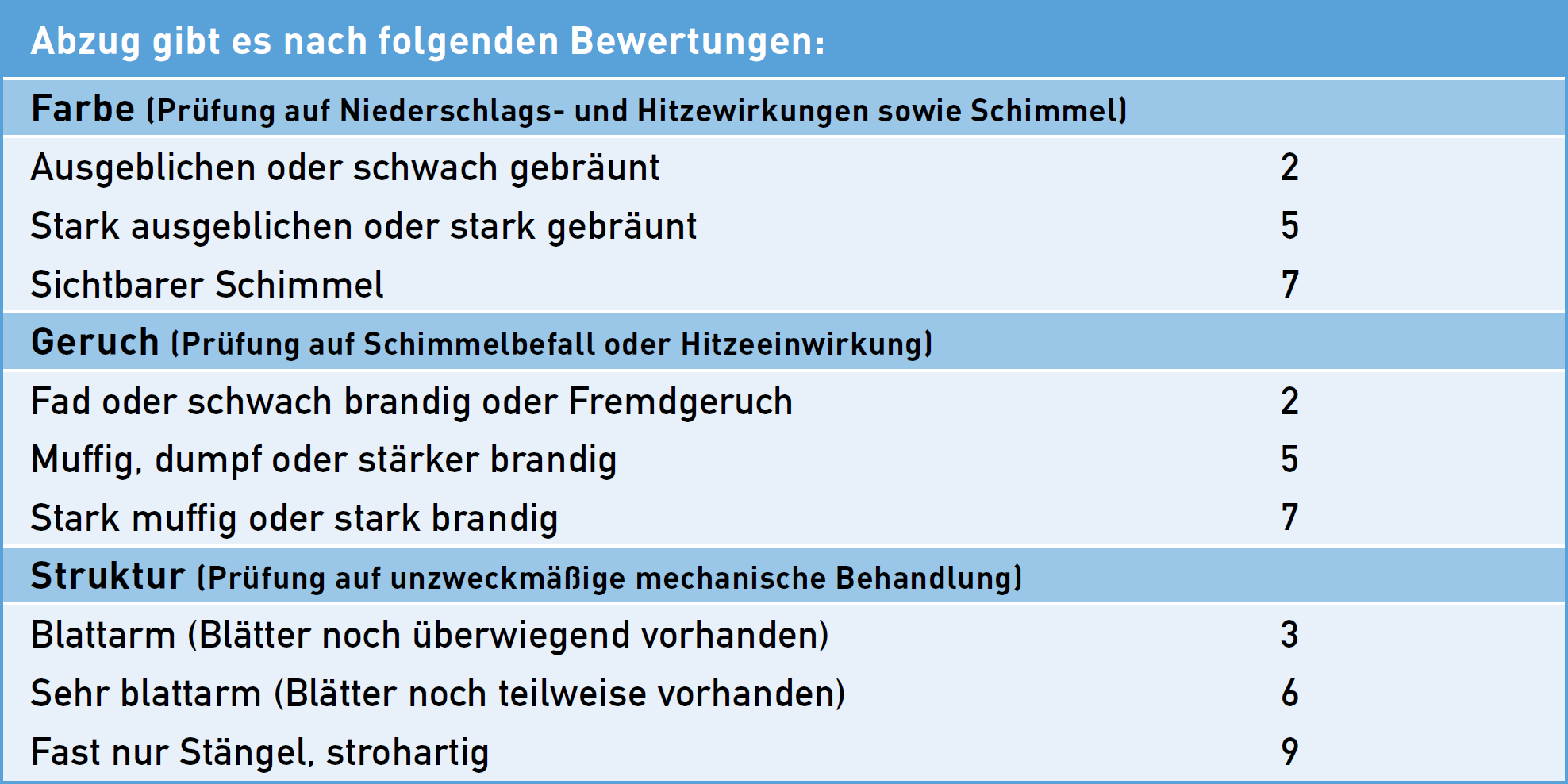 Bewertung von trockenem Heu anhand von Farbe, Geruch, Struktur