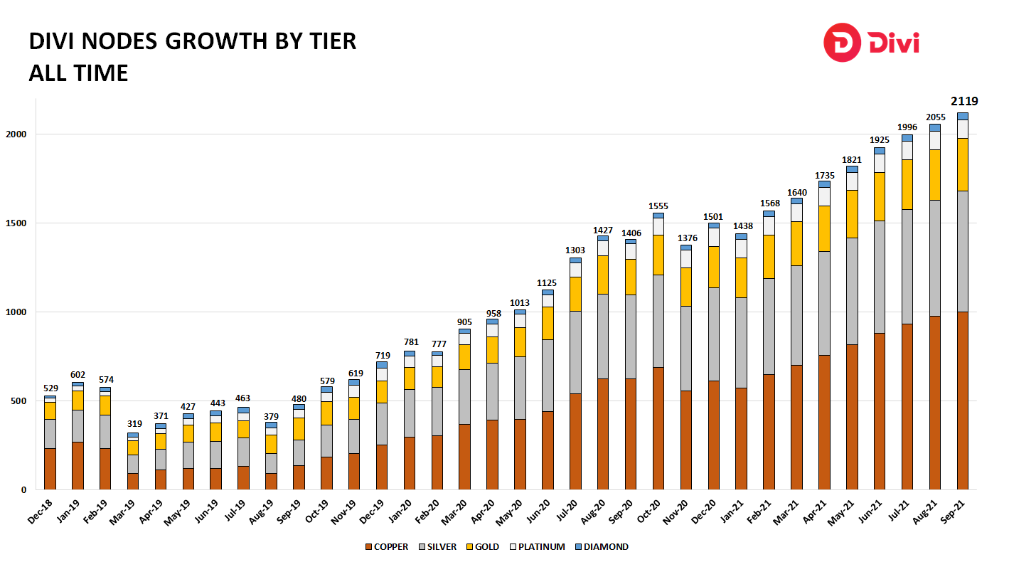 Divi nodes growth by tier