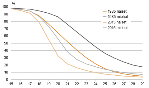 Kuvio 2. Perheessä lapsen asemassa olevien 15–29-vuotiaiden osuus ikäryhmästä 1985 ja 2015, %. Lähde: Tilastokeskus, perheet