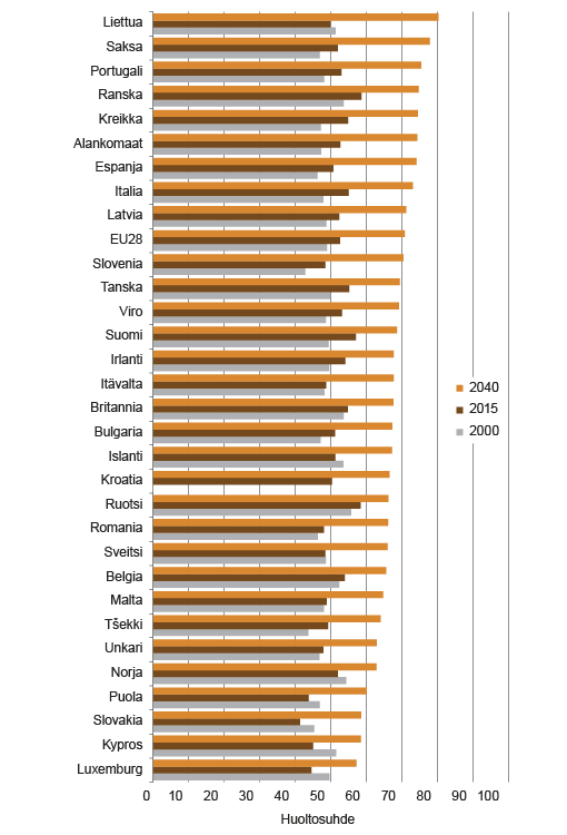 Kuvio 1. Väestöllinen huoltosuhde 2000 ja 2015 sekä ennuste vuoteen 2040 EU-maissa, Norjassa, Islannissa ja Sveitsissä. Lähde: Eurostat, Population and Housing Census