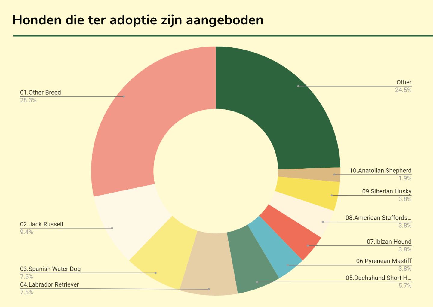 Meest herplaatste honden