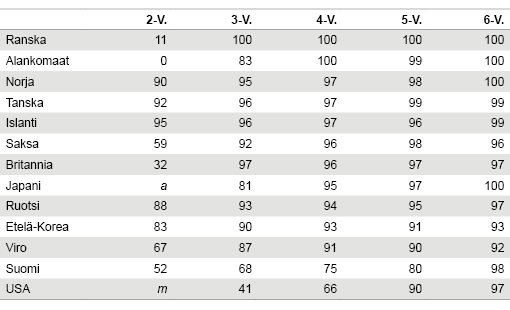 Taulukko 1. Osallistumisasteet varhaiskasvatukseen iän mukaan eräissä OECD-maissa 2013 (ISCED 2011 aste 0), %