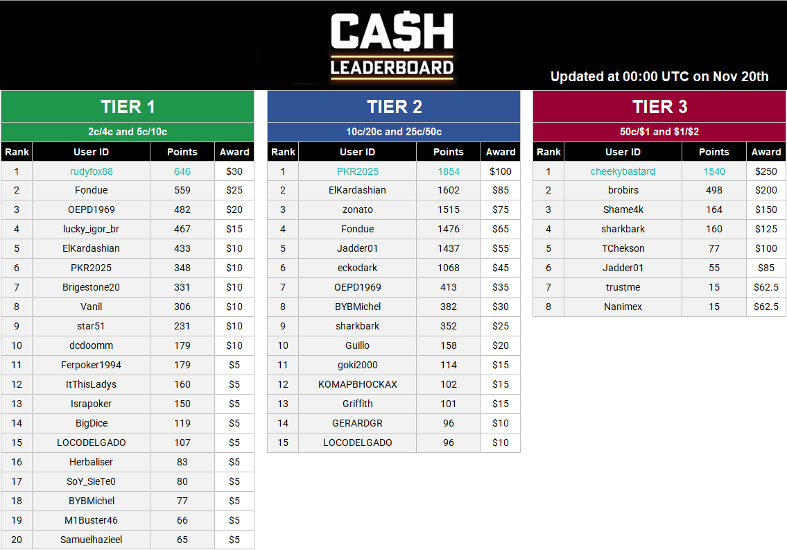 Cash Leaderboard - Nov 20.PNG