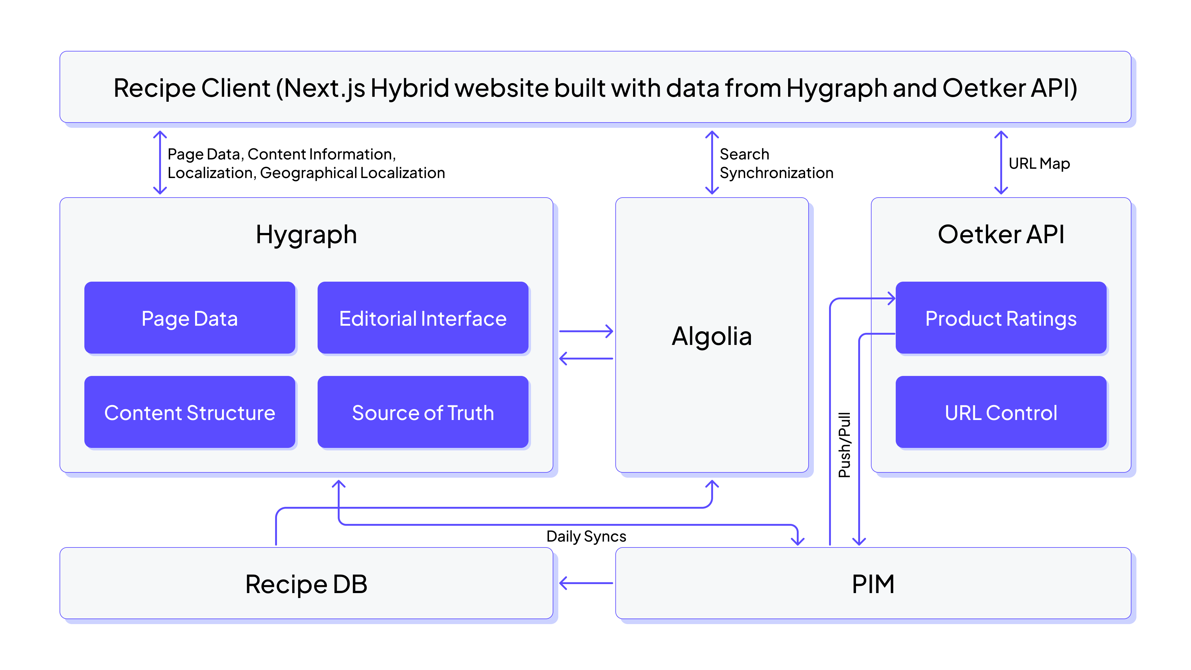 Website architecture of Dr. Oetker