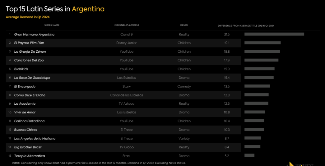 Argentina television and streaming market share analysis Q1 2024 ...