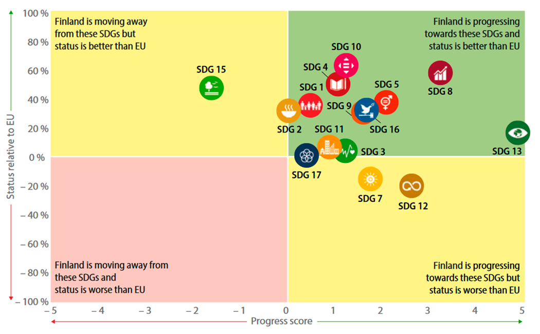 Kuvio Suomen sijainnista suhteessa EU-keskiarvoon SDG-tavoitteiden osalta. Sisältö on kerrottu tekstissä.