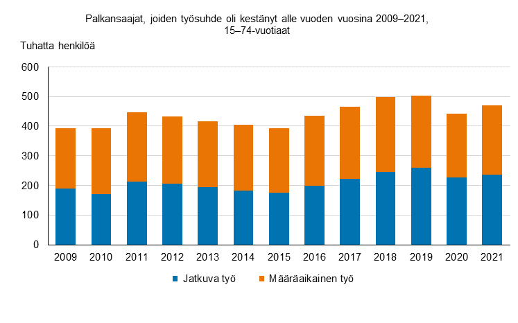 Pylväskuvio palkansaajista, joiden työsuhde on kestänyt alle vuoden vuodesta 2009 vuoteen 2021. Vuosina 2016–2019 kasvoivat etenkin jatkuvat työsuhteet. Vuonna 2020 alle vuoden kestäneiden työsuhteiden määrä väheni ja lisääntyi jälleen vuonna 2021.