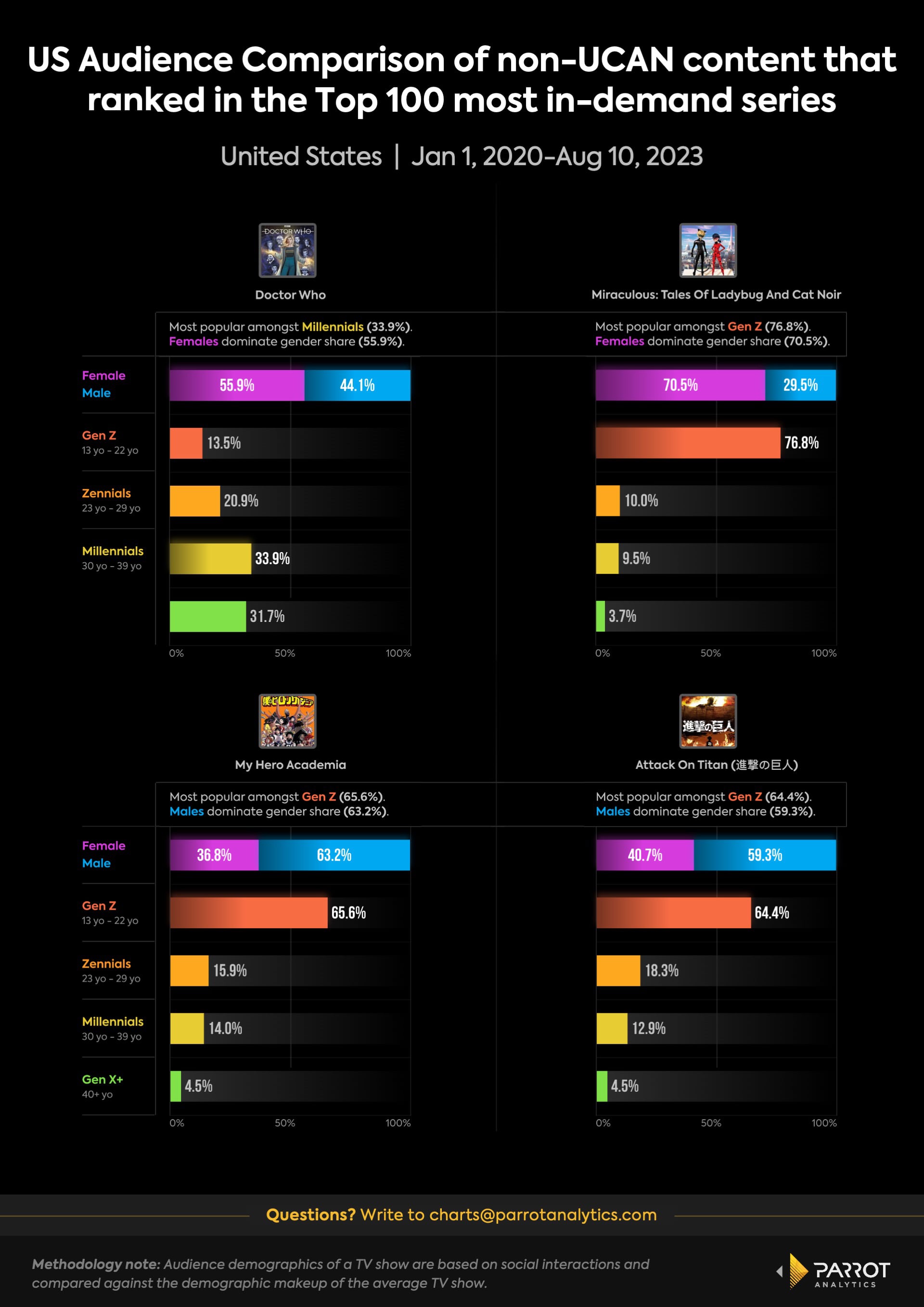 Death Parade (MMT): United States daily TV audience insights for smarter  content decisions - Parrot Analytics