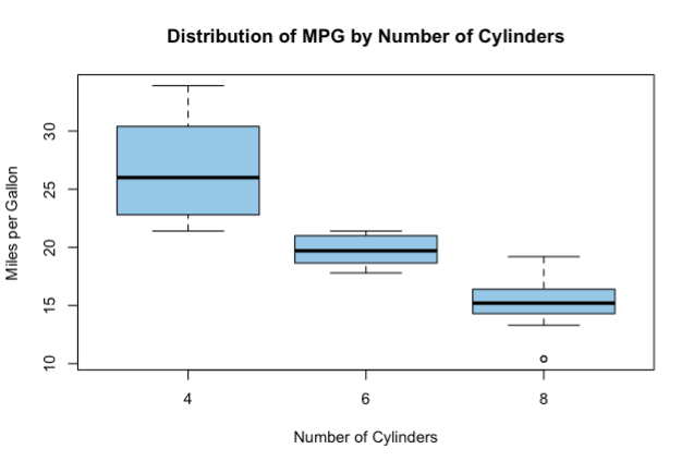 Distribution Analysis Using MTCARS