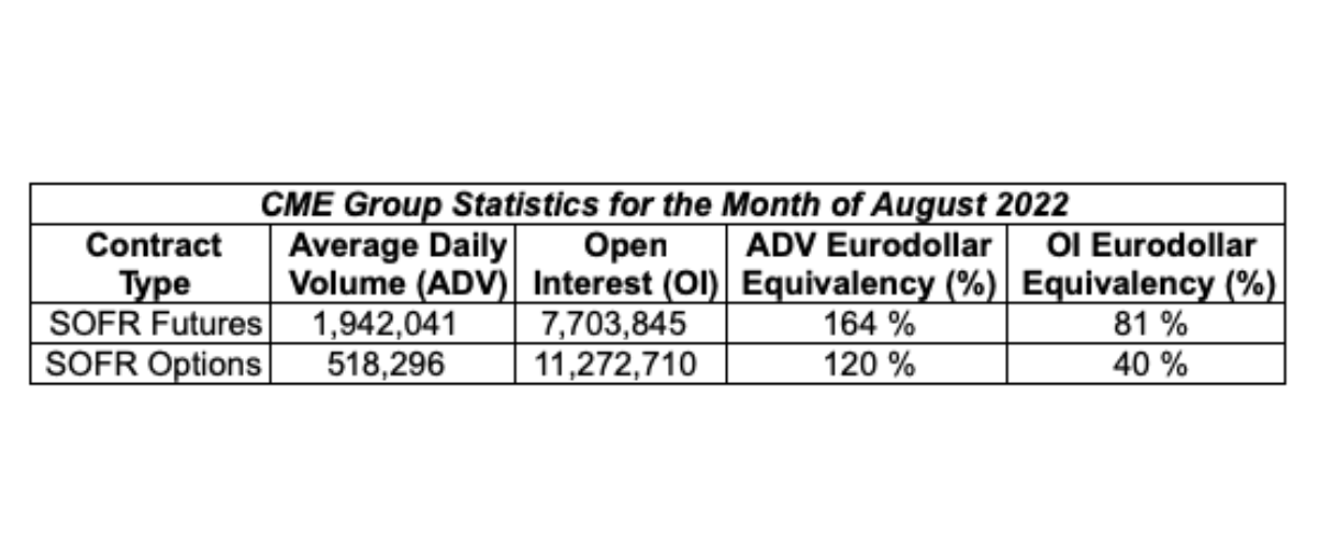 CME proposes to convert Eurodollar futures and options open in...