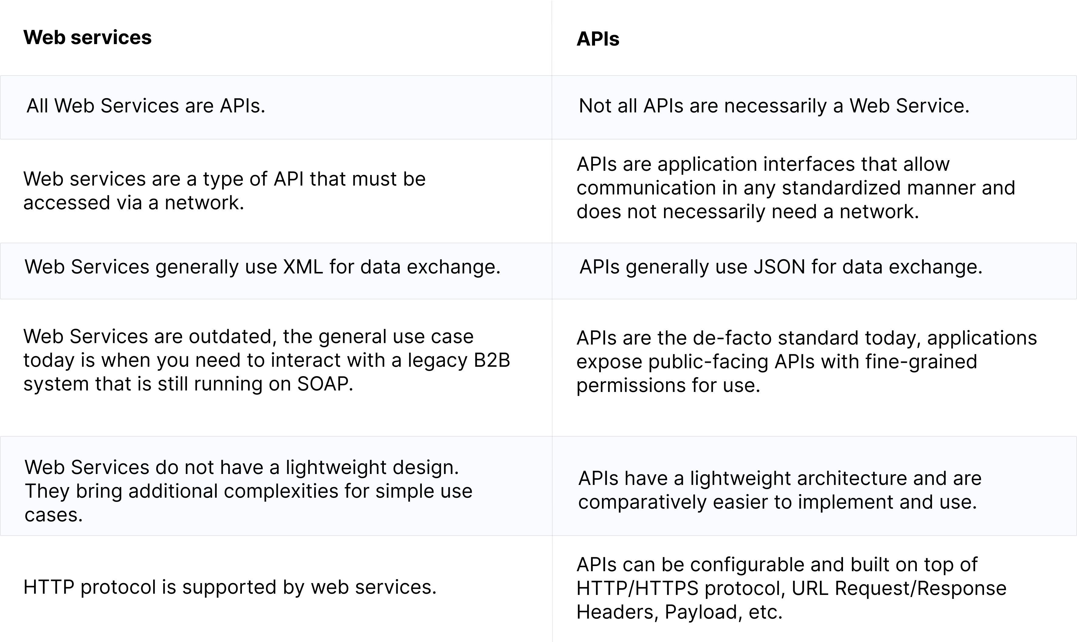 web services and apis comparison.png