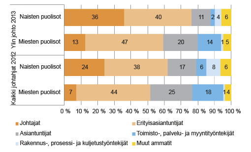 Kuvio 7. Ylimmässä johdossa sekä koko johdossa (ylin johto ja keskijohto) työskentelevien johtajien puolisoiden ammatti. Lähde: Tilastokeskus, väestö- ja elinolotilastot