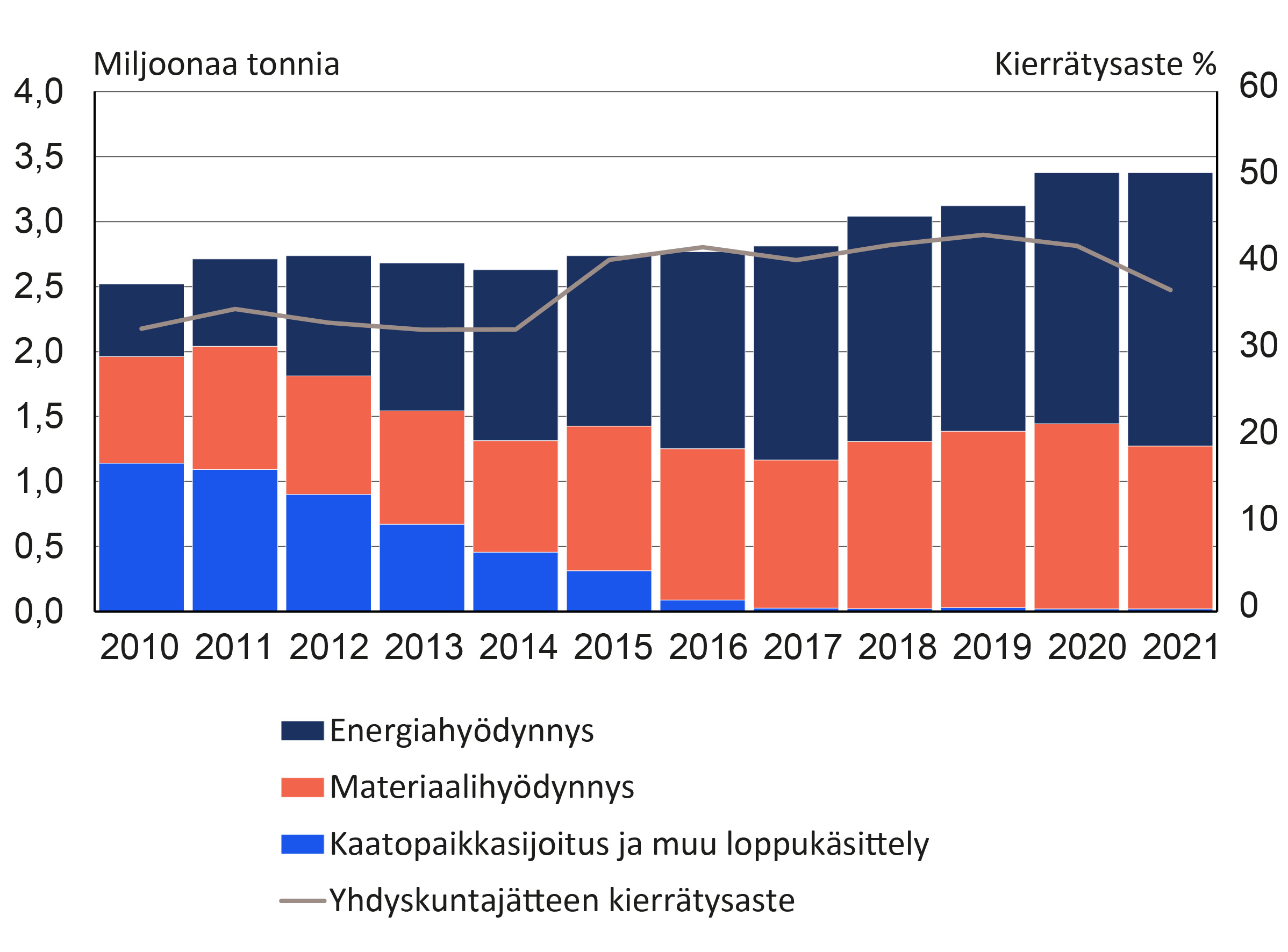 Kuvio 1. Yhdyskuntajätteet käsittely¬tavoittain ja kierrätys¬aste 2010–2021. Kuvion keskeinen sisältö on kuvattu tekstissä.