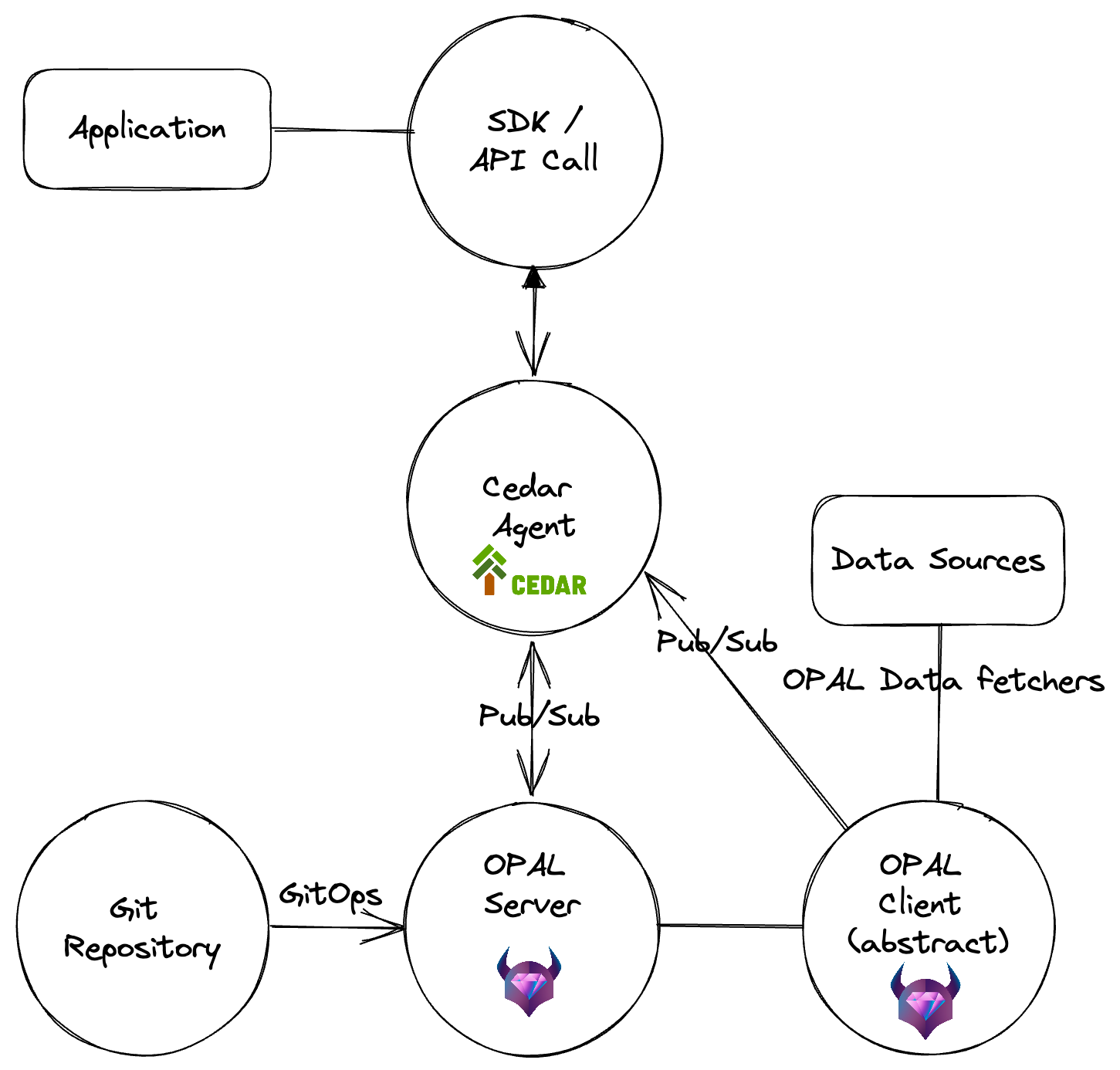 app authorisation with cedar and opal