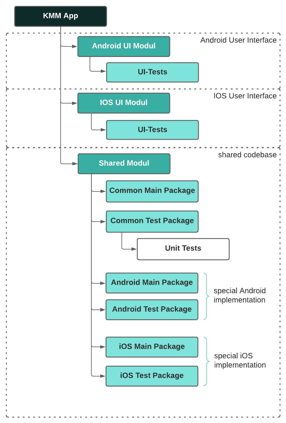 Bild zeigt wie die Struktur einer KMM App ist.