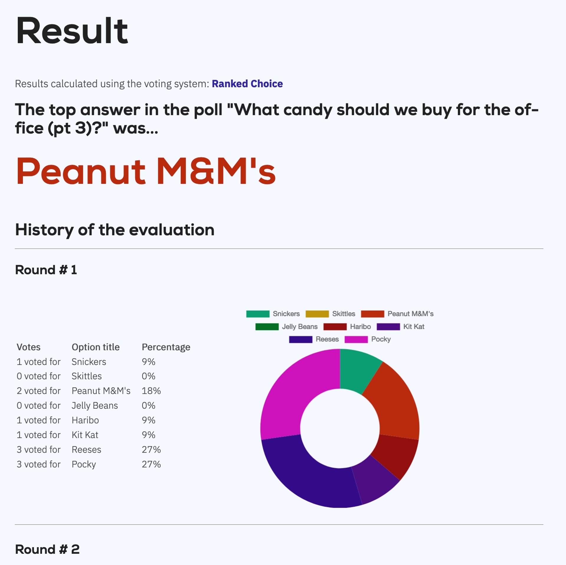 The results of the ranked choice voting system, revealing the winner to be Peanut M&Ms.