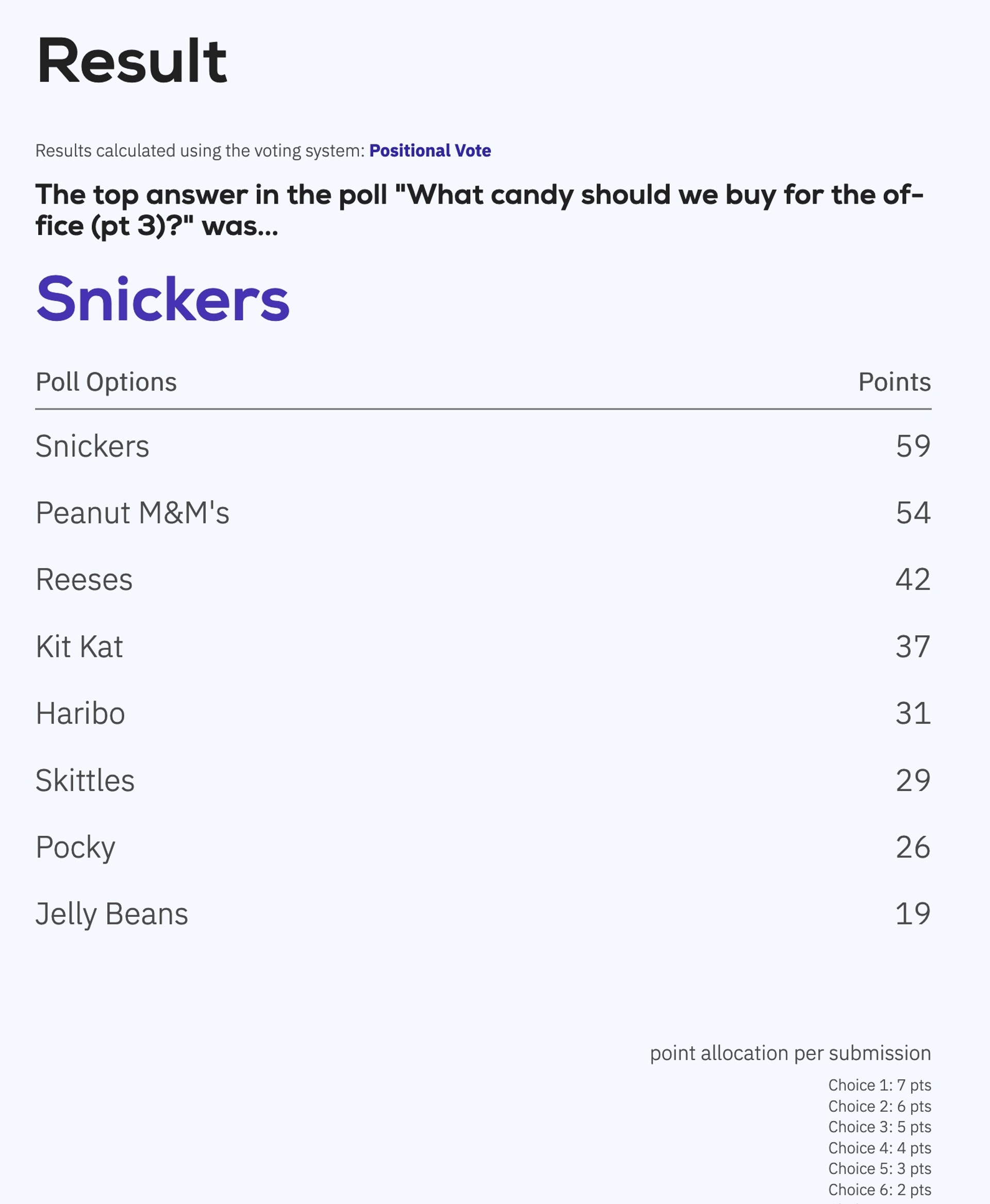 The results for the positional voting system, revealing Snickers to be the winner.