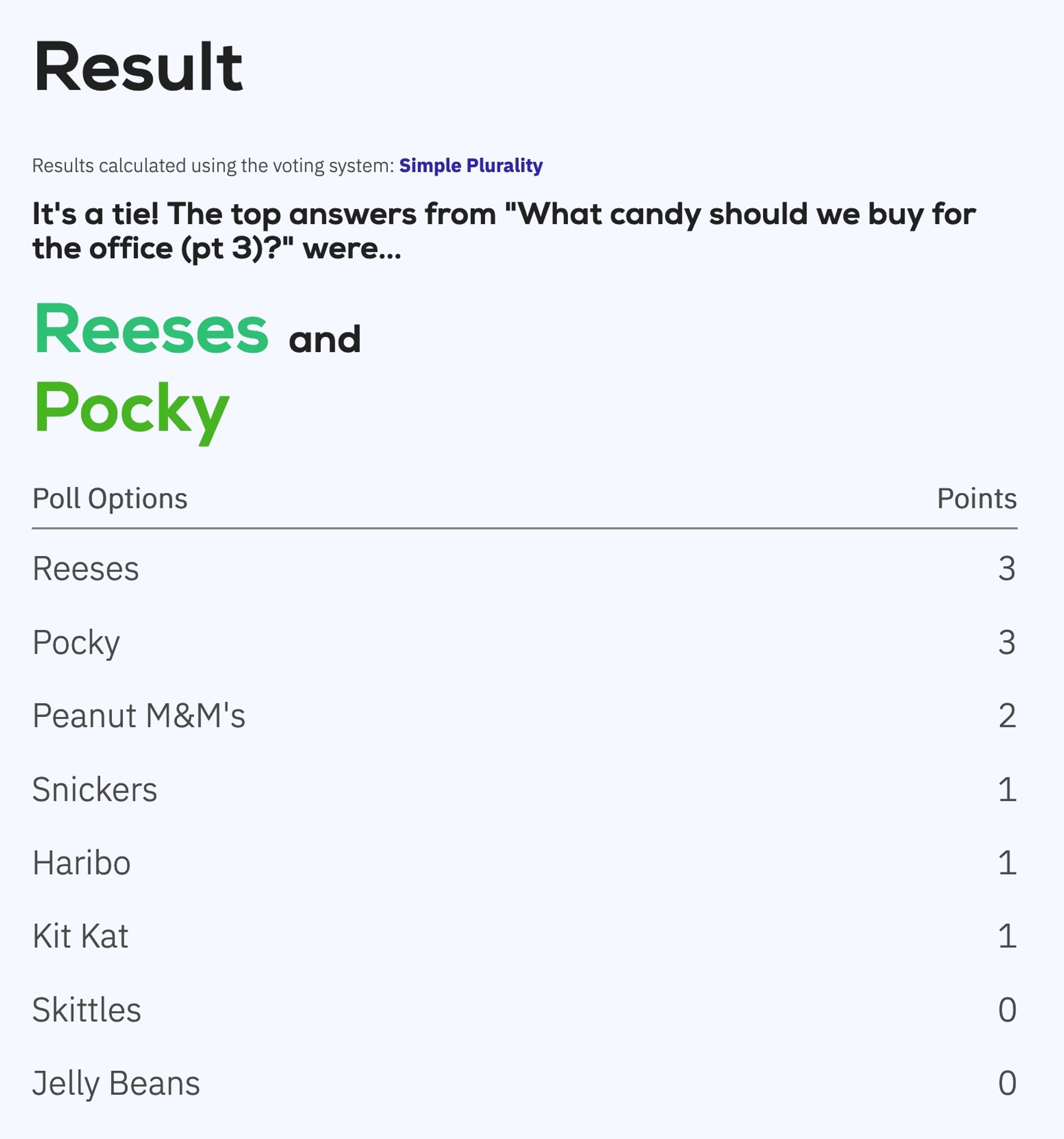 The results of the simple plurality voting system, revealing it to be a tie between Reeses and Pocky.