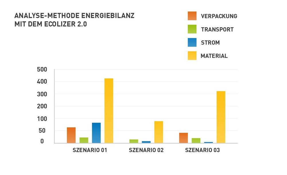 Bar chart on the topic, analysis method energy balance with the Ecolizer 2.0.