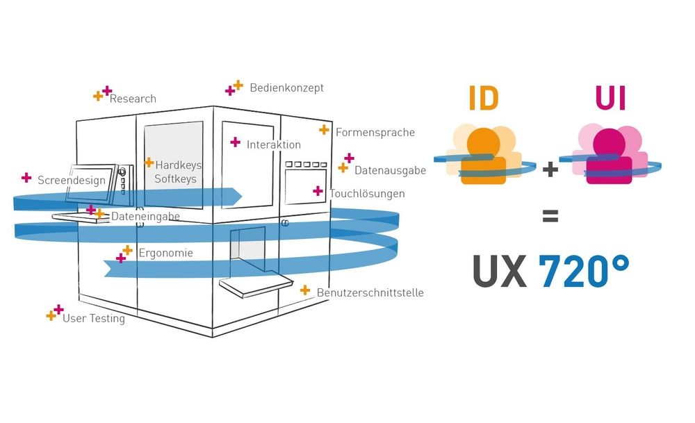 Grafik zum Thema Usability UX 270°.
