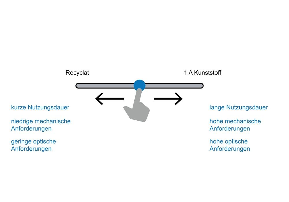 Graphic on the subject of recyclate and 1A plastic