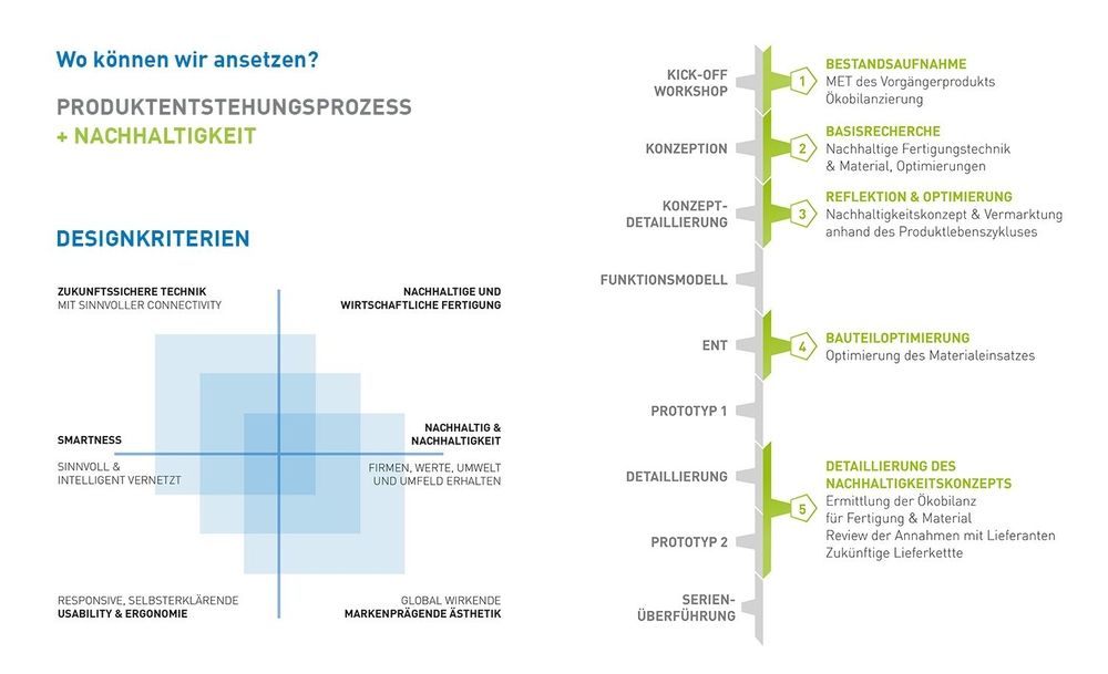 Infografik zum Thema Produktentstehungsprozess und Nachhaltigkeit