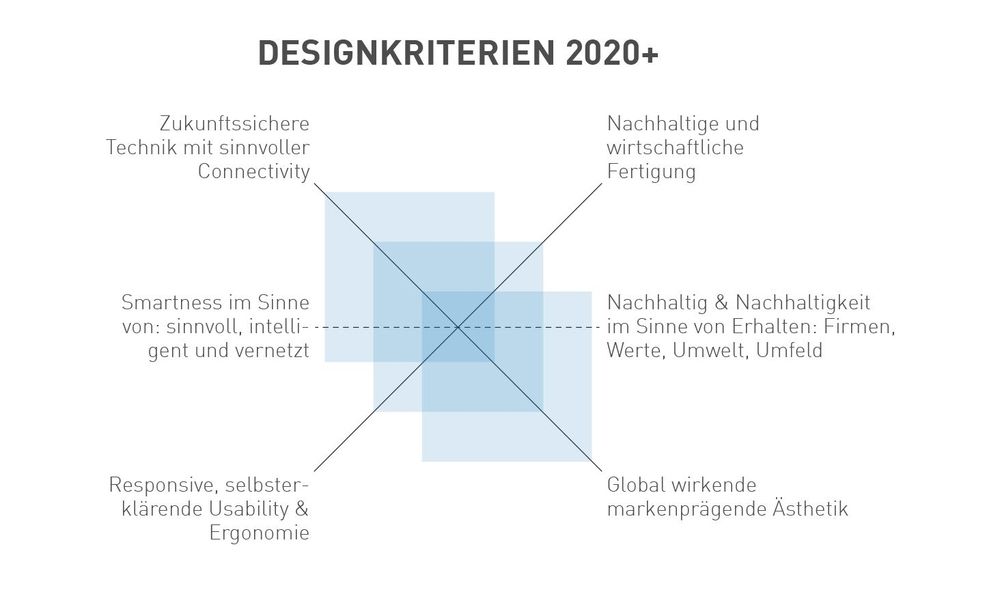 Graphic on the topic of design criteria