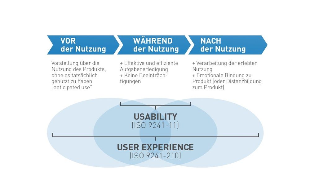 Graphic on the topic of usability and user experience.