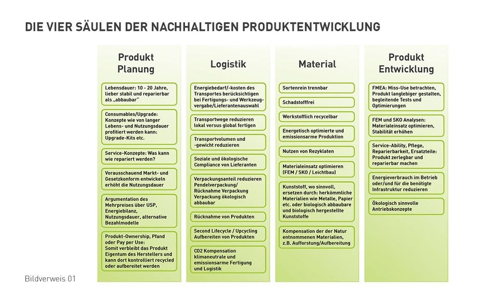 Info text on the topic of sustainability in product development